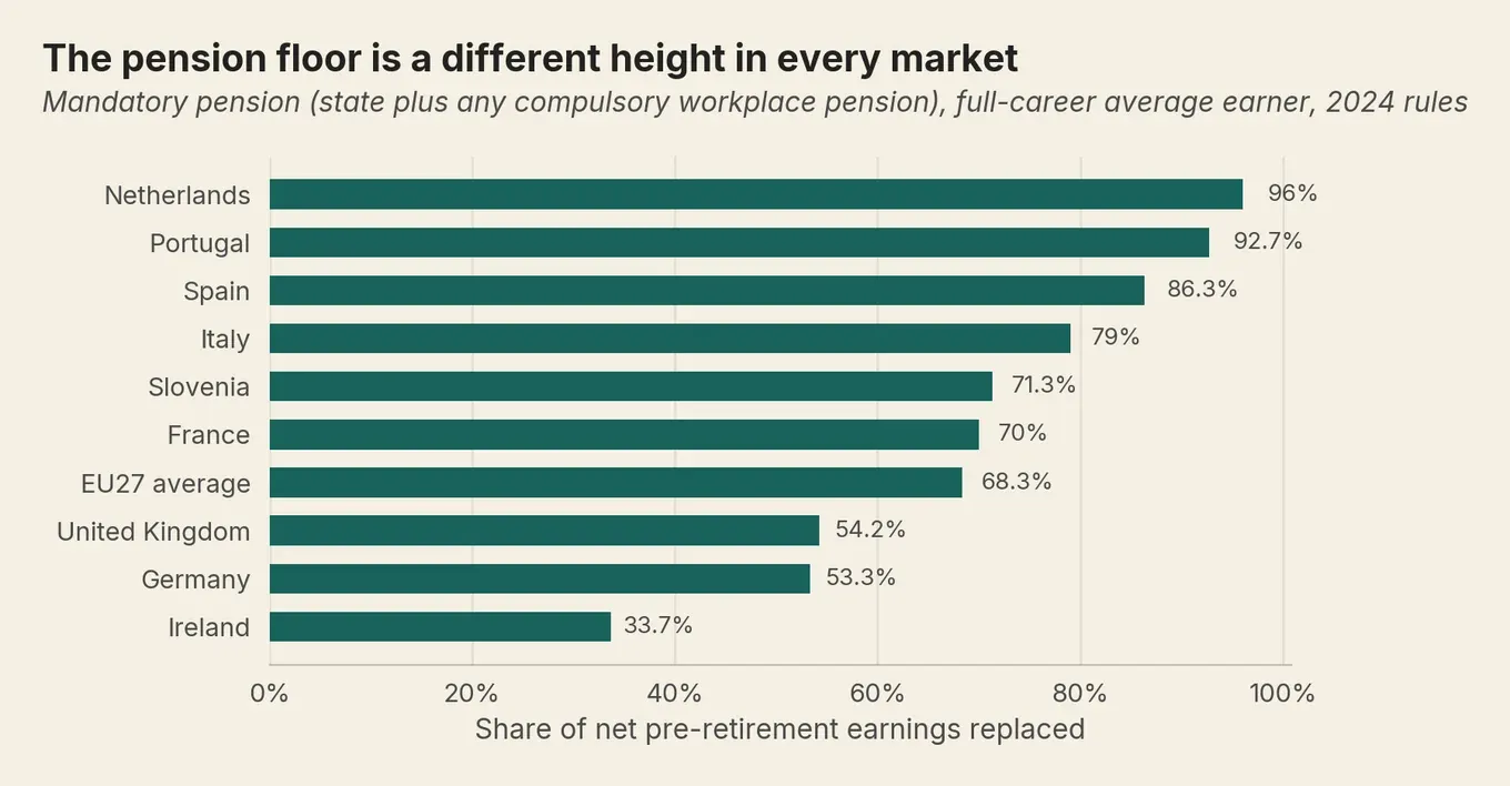 Mandatory pension replacement rates, 2024: from 96% in the Netherlands down to 33.7% in Ireland, EU27 average 68.3%.