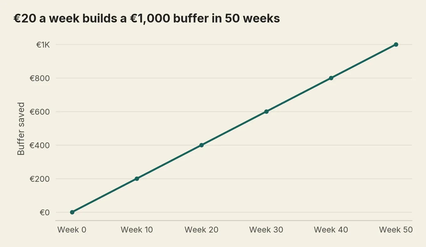 Line chart of a starter buffer growing from €0 to €1,000 over 50 weeks, saving a steady €20 each week.