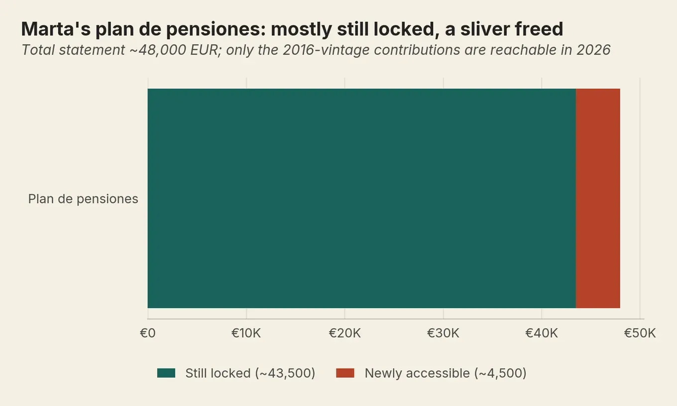 Stacked bar showing Marta’s 48,000 EUR Spanish pension: about 43,500 still locked, only 4,500 newly accessible in 2026.