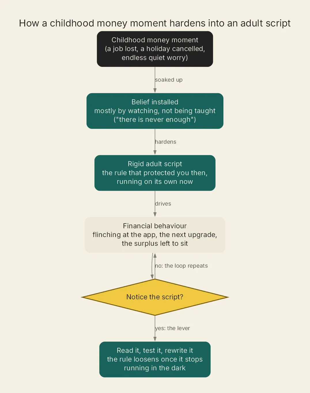 Flowchart: a childhood money moment becomes a belief, then a rigid adult script and behaviour, broken by awareness.