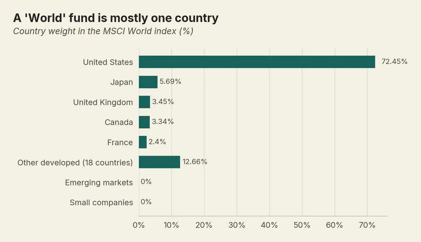 Bar chart: the US is 72.45% of the MSCI World index, dwarfing Japan, the UK and every other country in single digits.