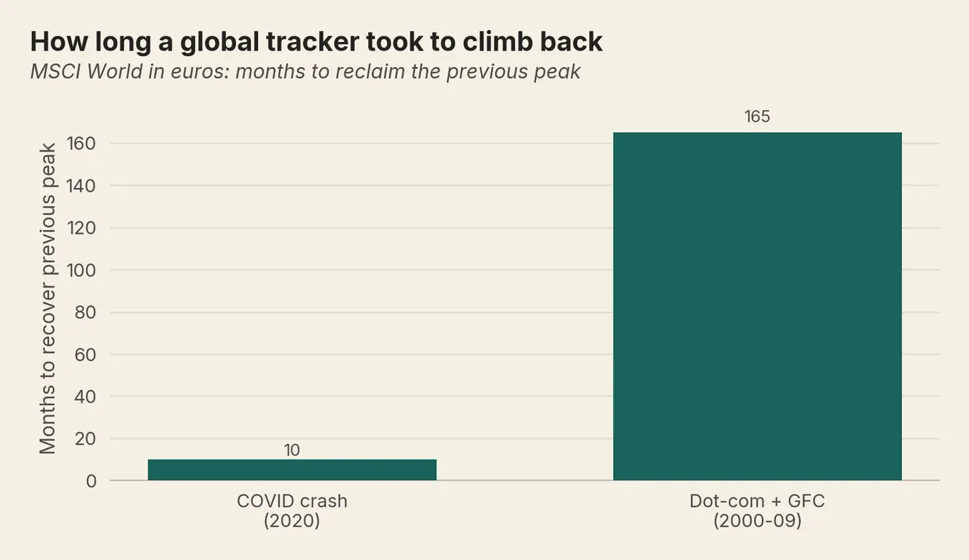 Bar chart: a euro global tracker took 10 months to recover after 2020 but 165 months after the 2000 peak