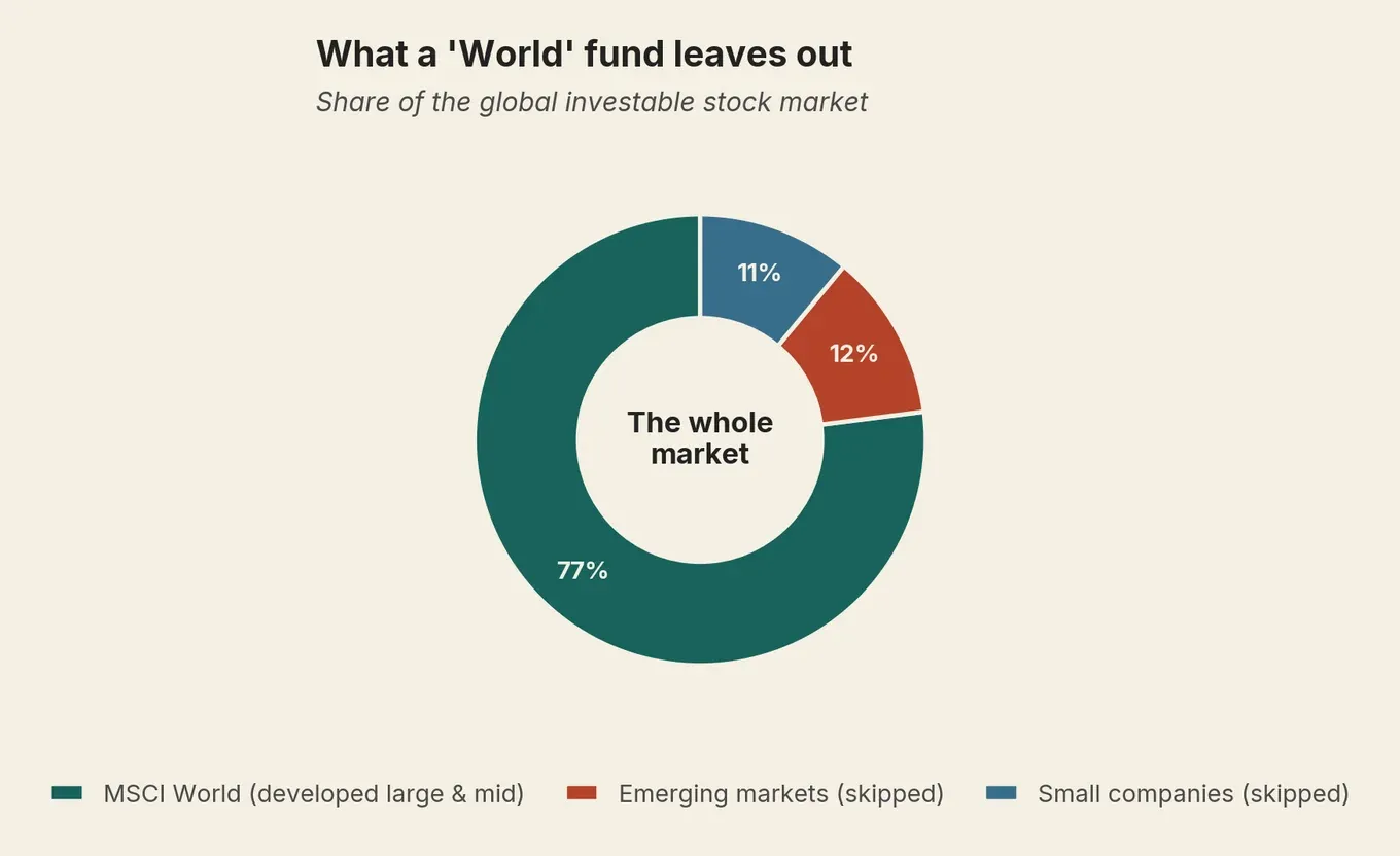 Donut chart: MSCI World is about 77% of the global stock market; it skips roughly 12% emerging markets and 11% small caps.