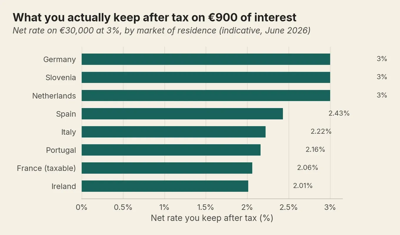 Bar chart: net rate kept after savings tax by EU market; Germany, Slovenia and the Netherlands keep the full 3.0%, down to about 2.0% in Ireland.