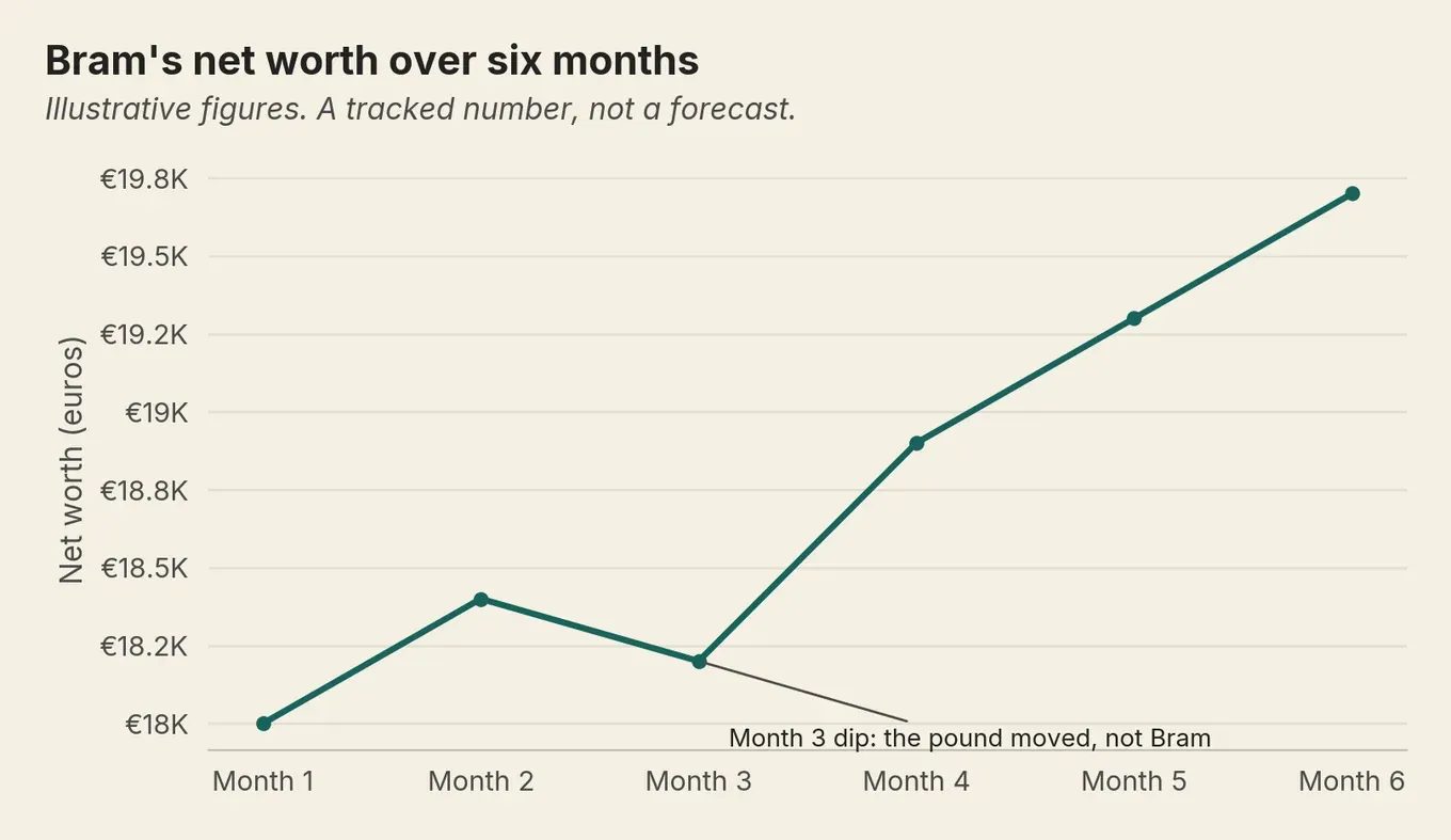 Line chart of Bram’s net worth rising from about 18,000 to 19,700 euros over six months, with a small month-three dip.