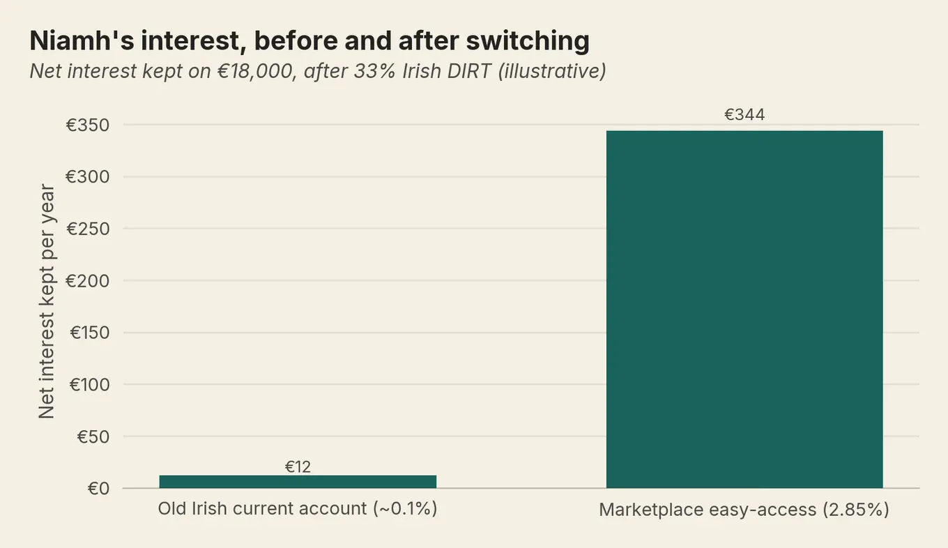 Niamh’s net interest on €18,000: €12 per year in old account vs €344 in marketplace account after Irish DIRT.