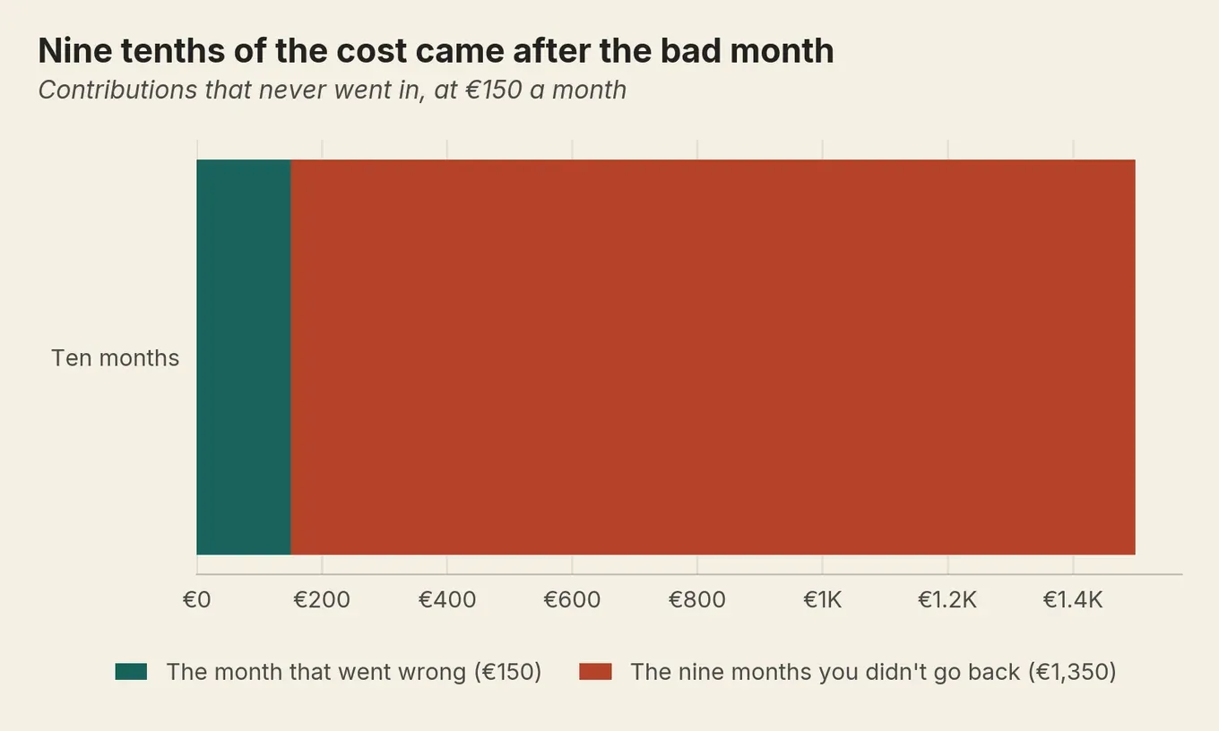 One month of overspending cost €150; the nine months of not going back cost €1,350, nine times more.