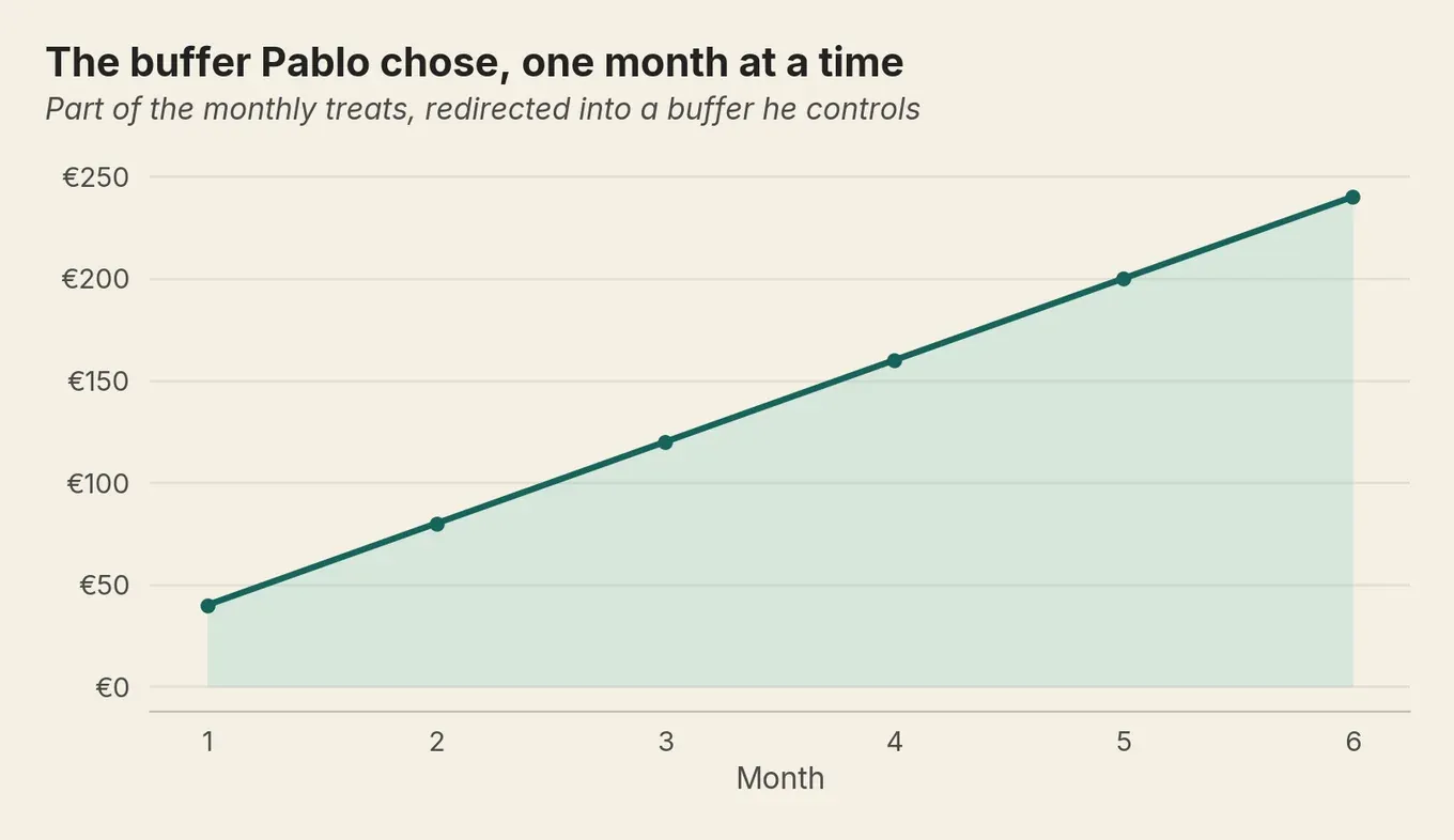 Line chart of Pablo’s self-controlled buffer growing EUR 40 a month, from EUR 40 to EUR 240 across six months.