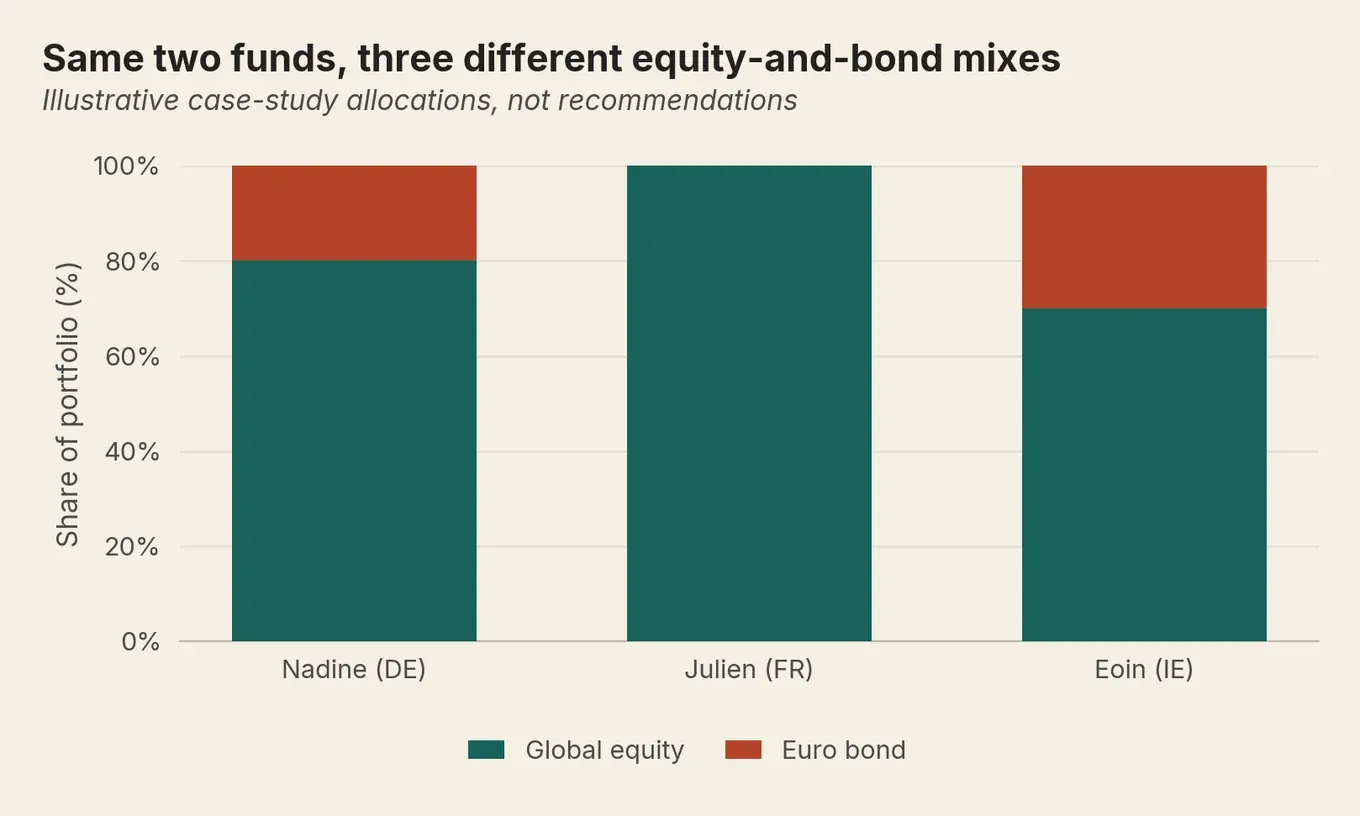 Stacked bar chart of three case-study equity and bond mixes: Nadine 80/20, Julien 100/0, Eoin 70/30, DE FR IE