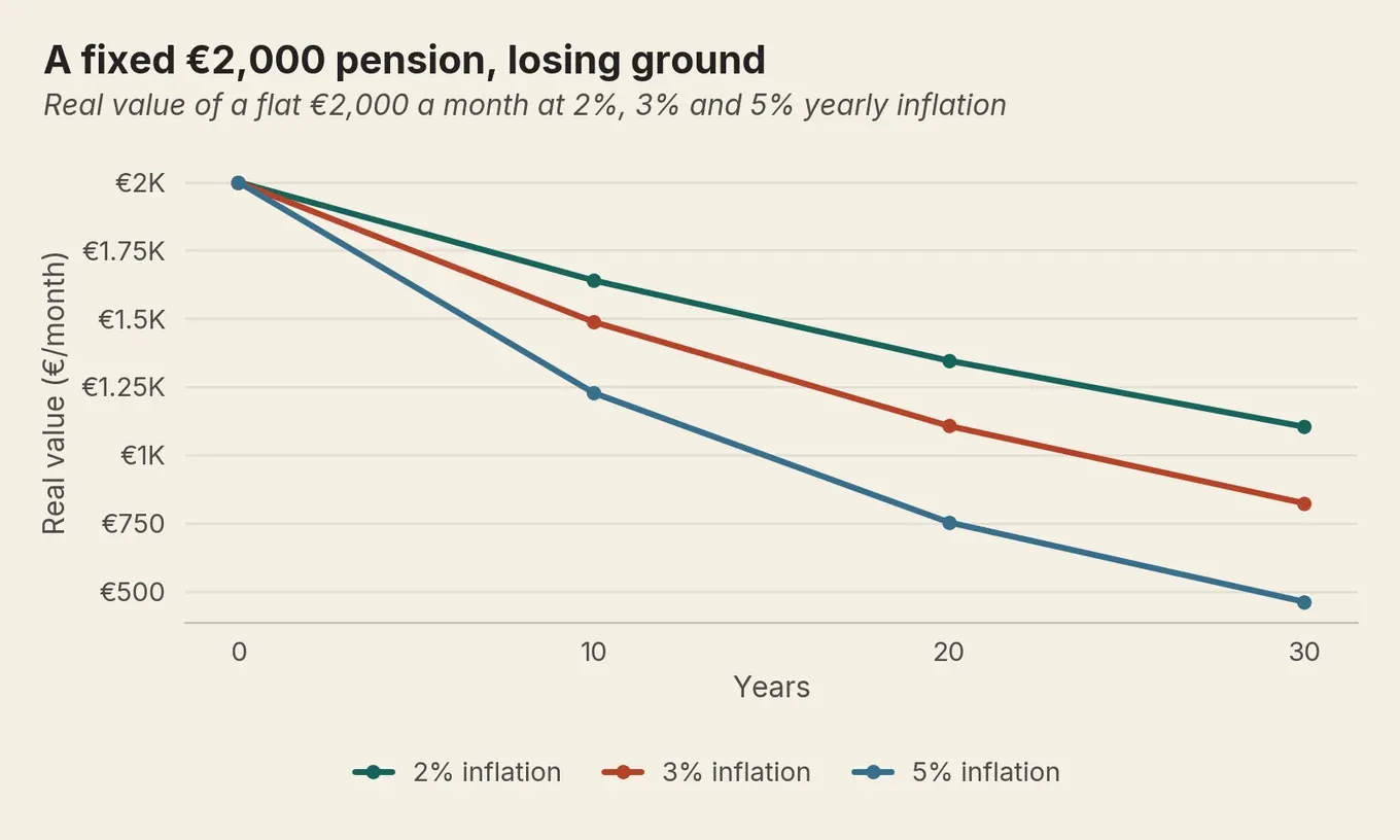 Line chart: a flat €2,000 monthly pension falls to €824 after 30 years at 3% inflation.