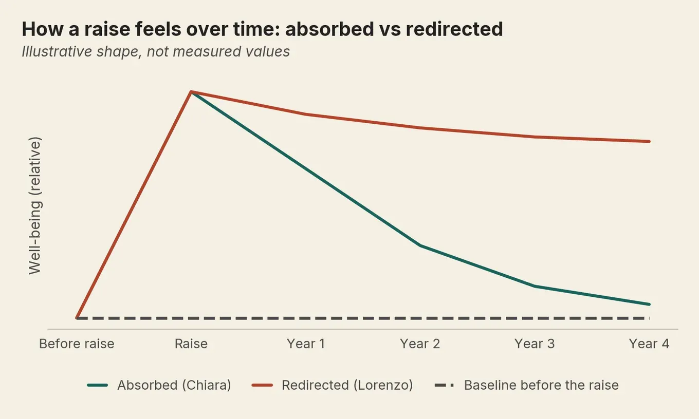 Line chart of the hedonic treadmill: an absorbed raise fades to baseline while a redirected raise stays elevated