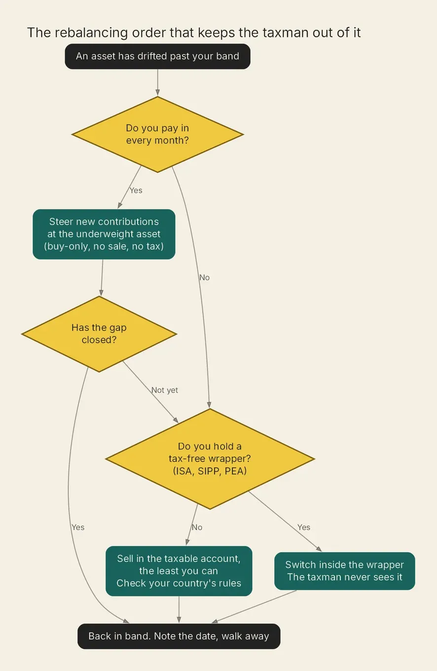 Flowchart: rebalance with new money first, then tax-sheltered accounts, sell in a taxable account last.