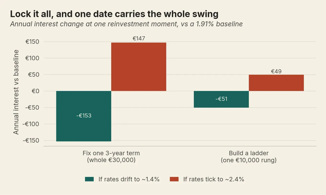 Grouped bar chart: a whole-sum three-year lock swings about €150 a year, a single ladder rung only about €50.