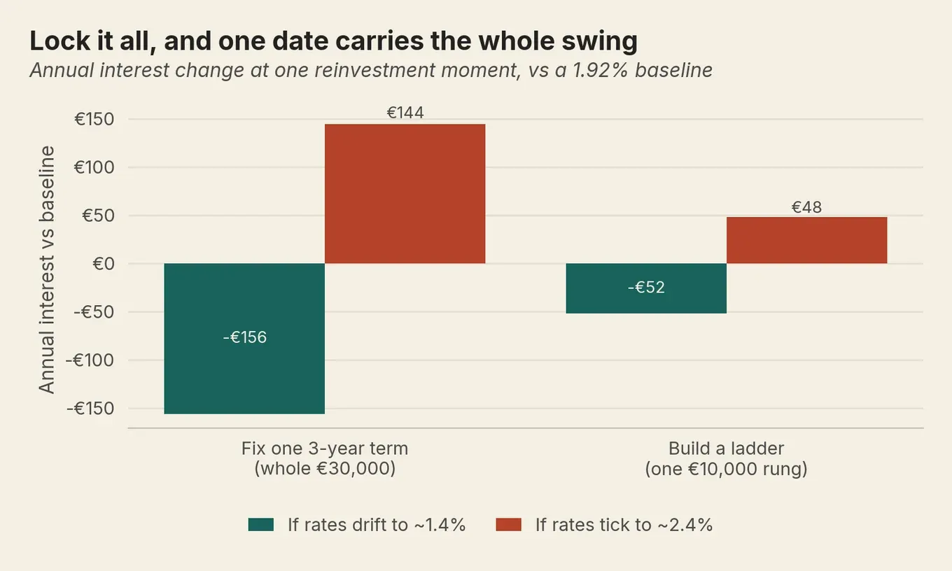 Grouped bar chart: a whole-sum three-year lock swings about €150 a year, a single ladder rung only about €50.