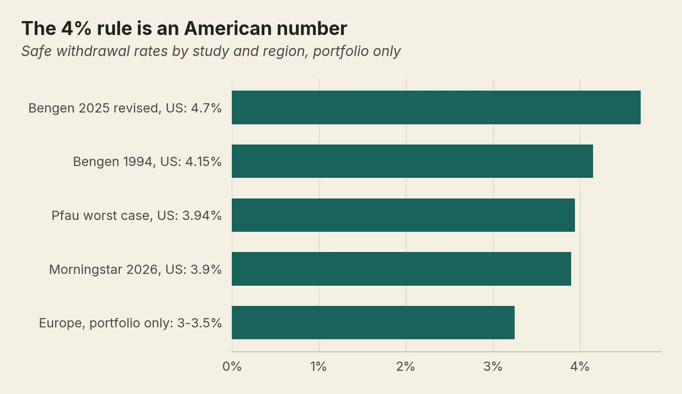 Horizontal bars ranking US safe withdrawal rates from 3.9% to 4.7% above a lower European range of 3 to 3.5%.
