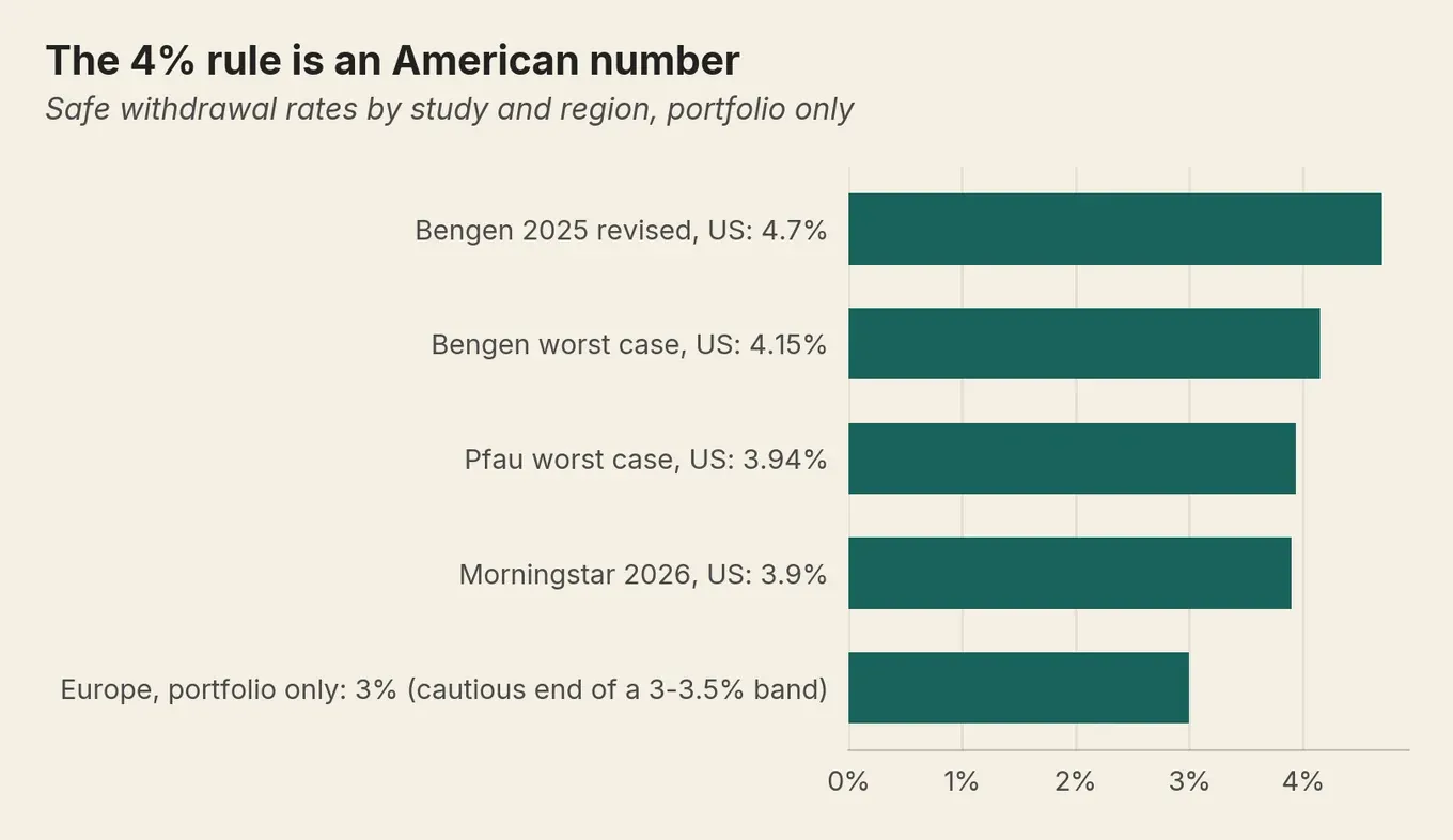 Horizontal bars ranking US safe withdrawal rates from 3.9% to 4.7% above a lower European bar at 3%.
