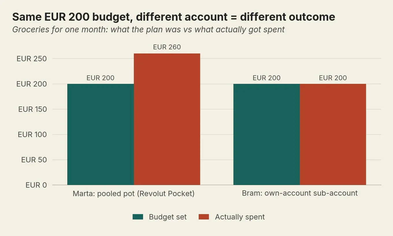 Bar chart: Marta’s pooled pot let her spend EUR 260 on a EUR 200 budget; Bram’s own-account stopped at EUR 200.