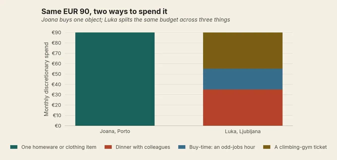 Stacked bar chart: Joana spends all €90 on one object, Luka splits the same €90 across a dinner, a chore and a gig