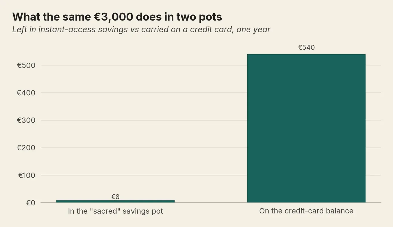 Bar chart showing the same €3,000 earns about €8 a year in savings but costs €540 a year on a credit card