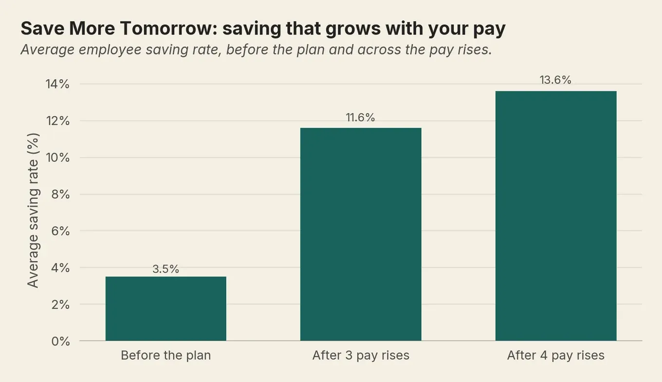 Bar chart: average saving rate climbs from 3.5% before the plan to 13.6% after four pay rises.