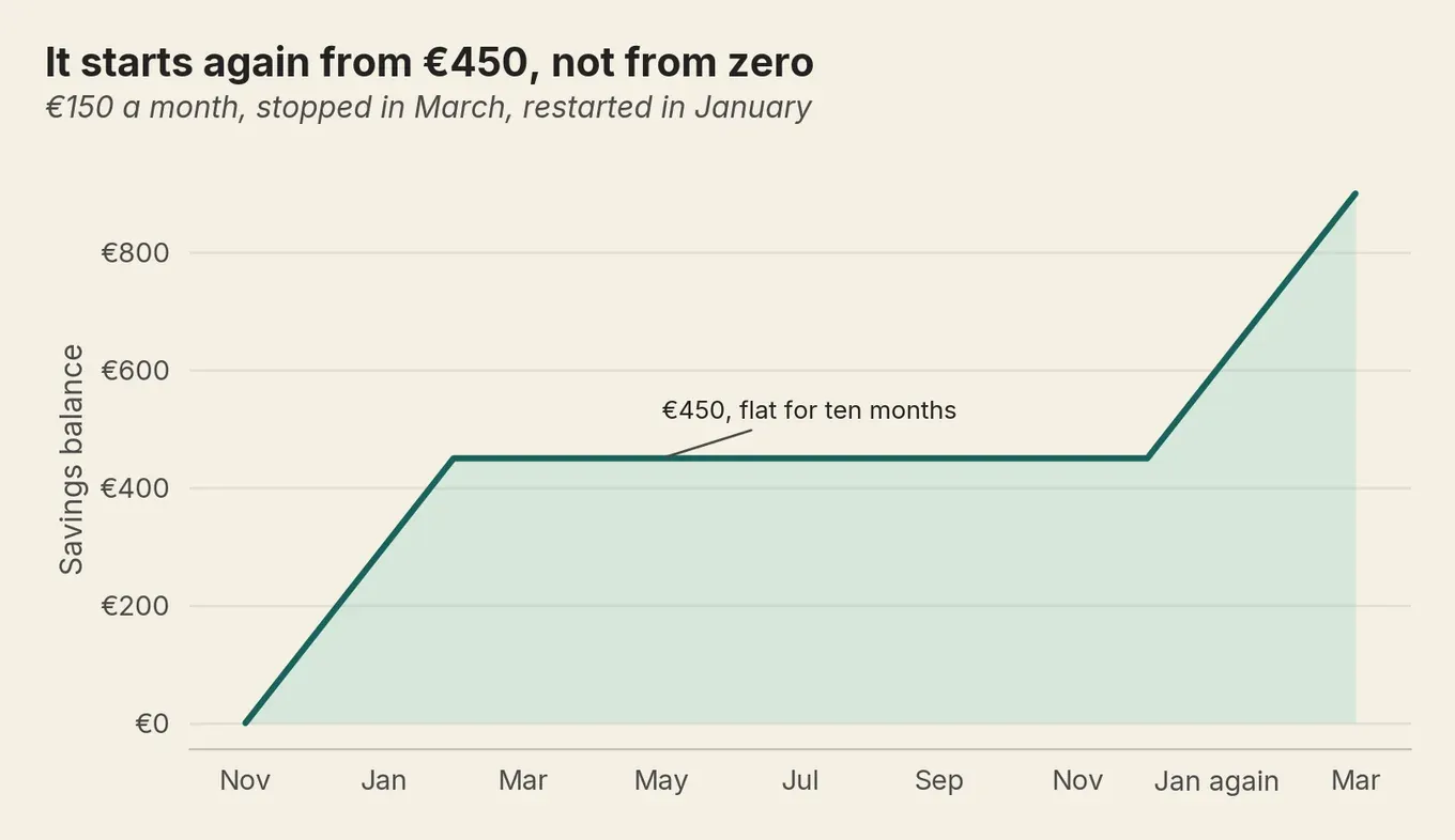 Savings balance climbs, flattens for ten missed months, then climbs again from €450 rather than zero.