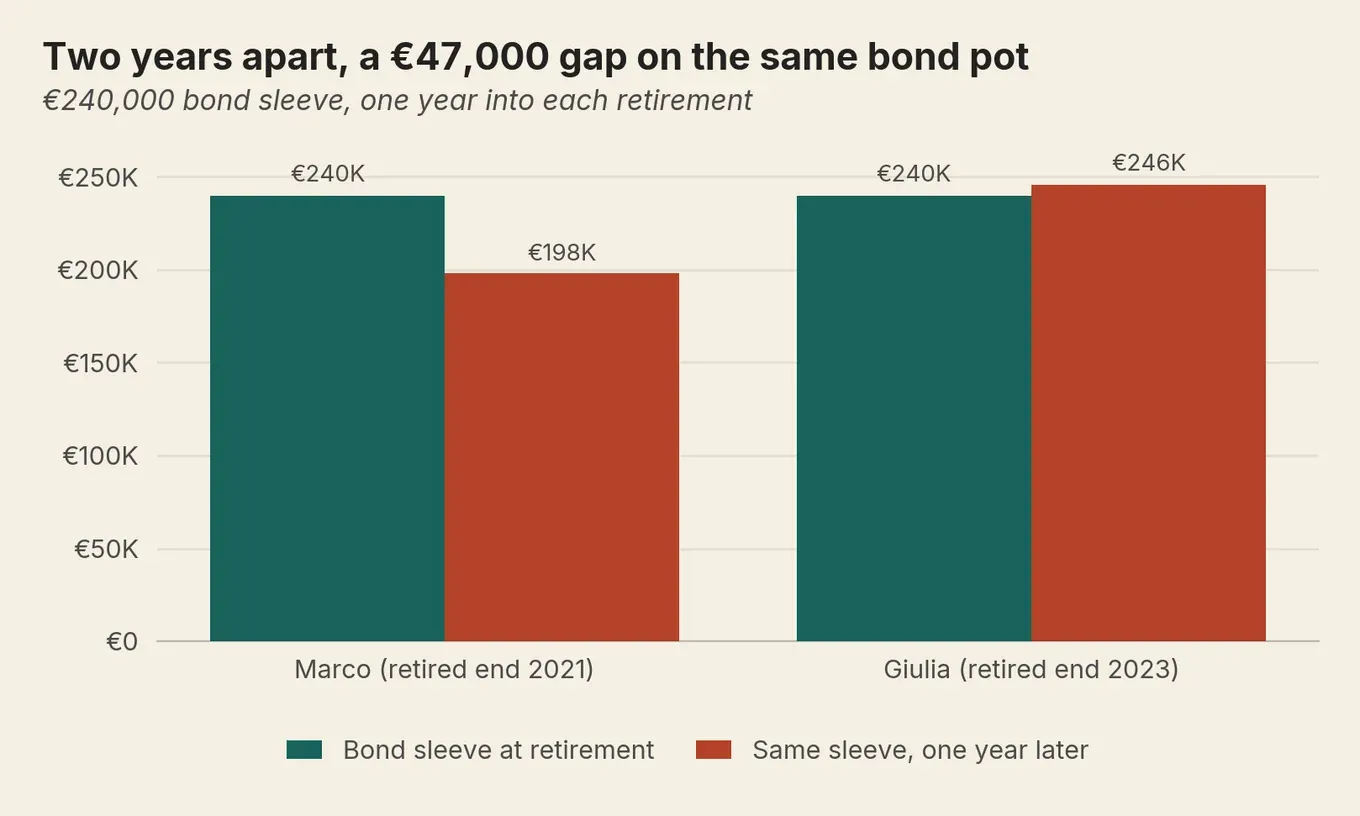 Bar chart: a €240,000 bond pot falls to €198,000 for a 2021 retiree but rises to €246,000 for a 2023 retiree.