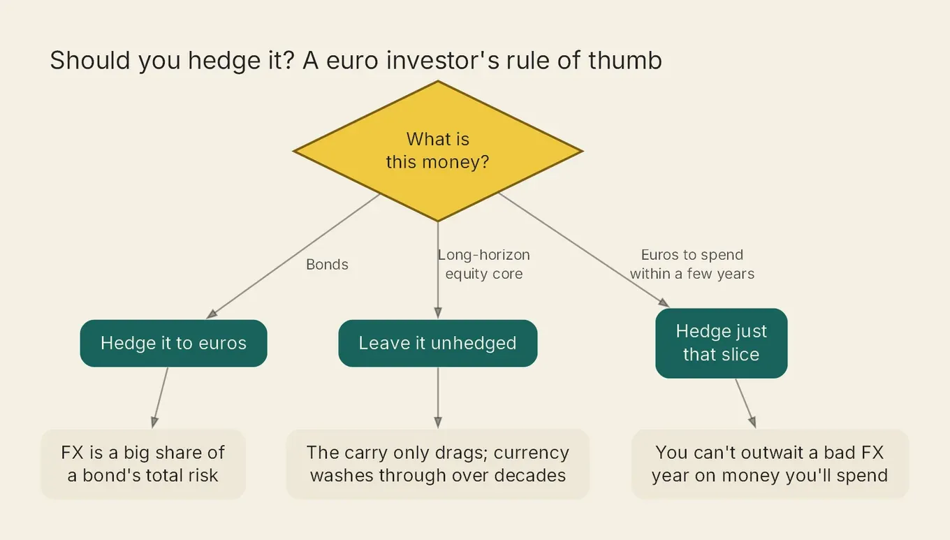 Decision tree: hedge bonds, leave a long-horizon equity core unhedged, hedge only euros you spend within a few years.