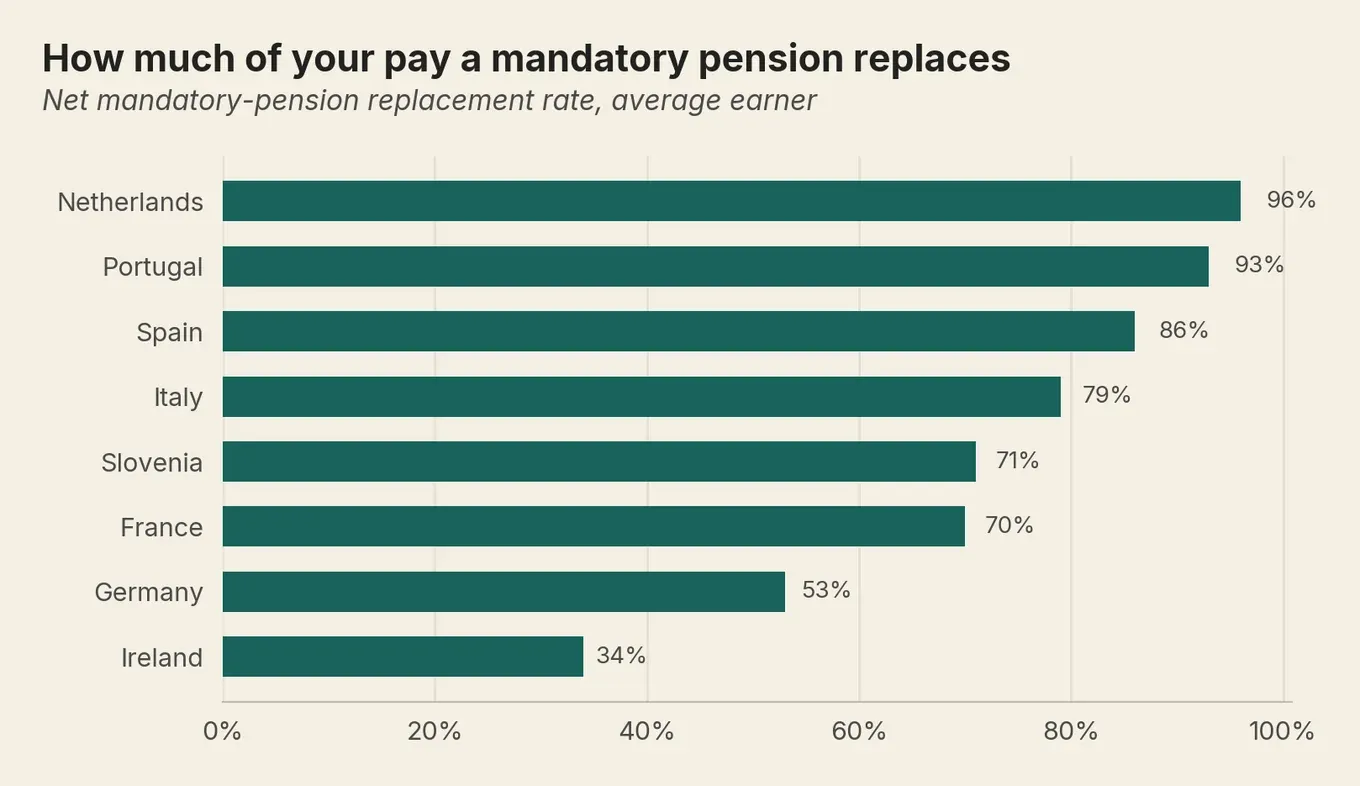 Bar chart of net mandatory-pension replacement rates across eight EU markets, from 96% in the Netherlands to 34% in Ireland.