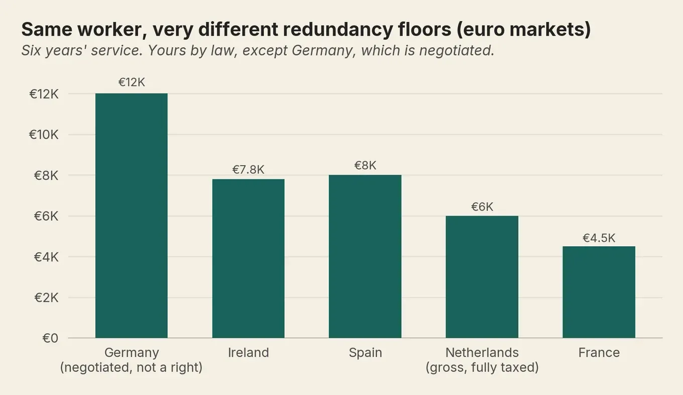 Bar chart: redundancy floors for six years’ service in five euro markets, from 4,500 euro (France) to 12,000 euro (Germany).
