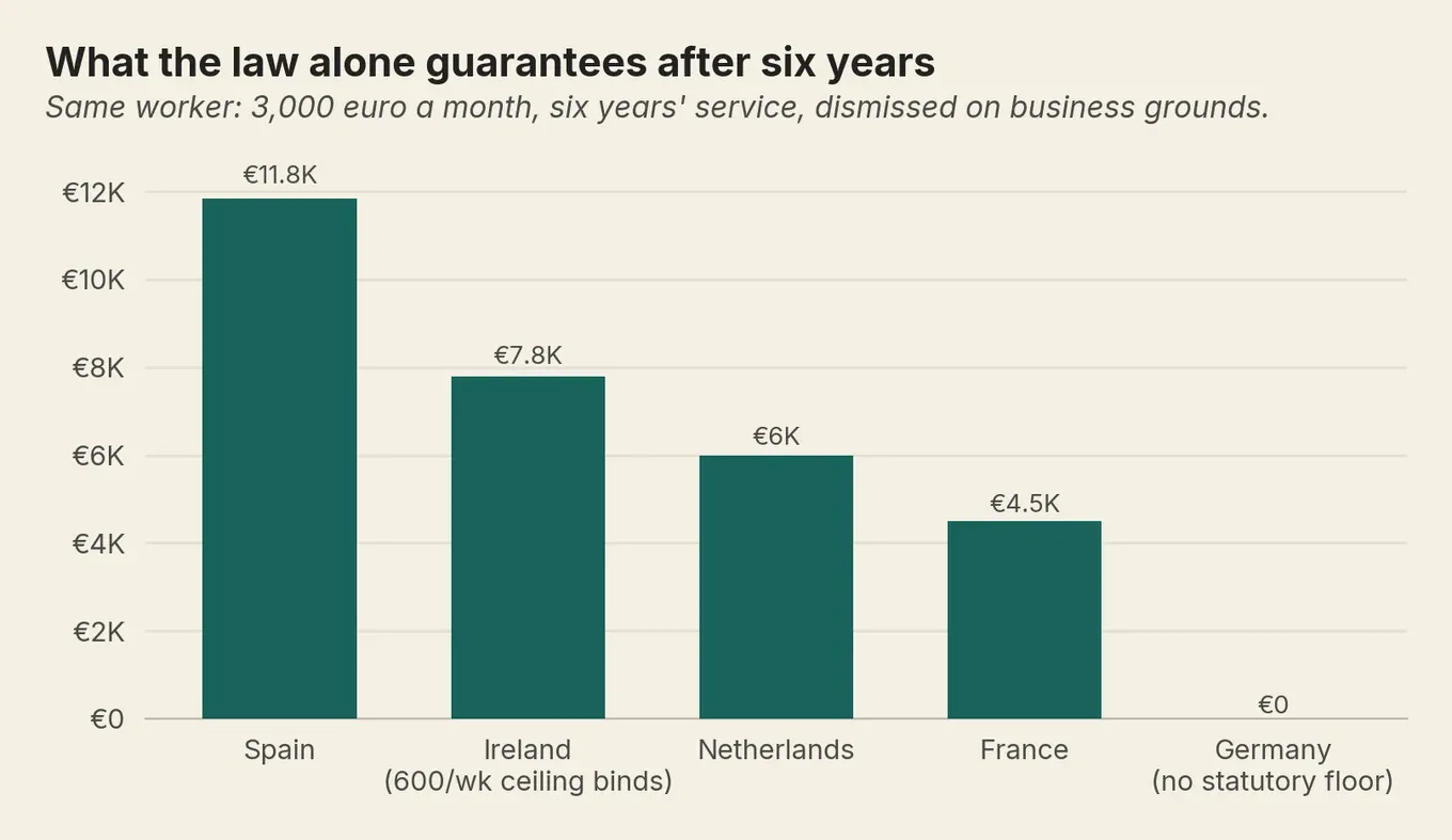 Bar chart of statutory redundancy after six years: Spain 11,836 euro at the top, Germany at zero.