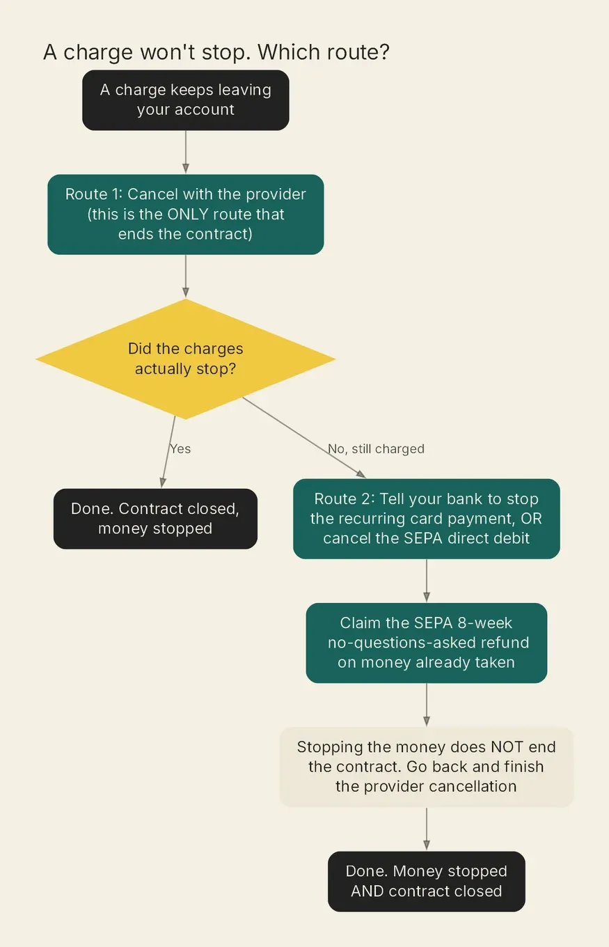 Flowchart of three routes to stop a subscription charge: cancel with the provider, stop the bank payment, then cancel.