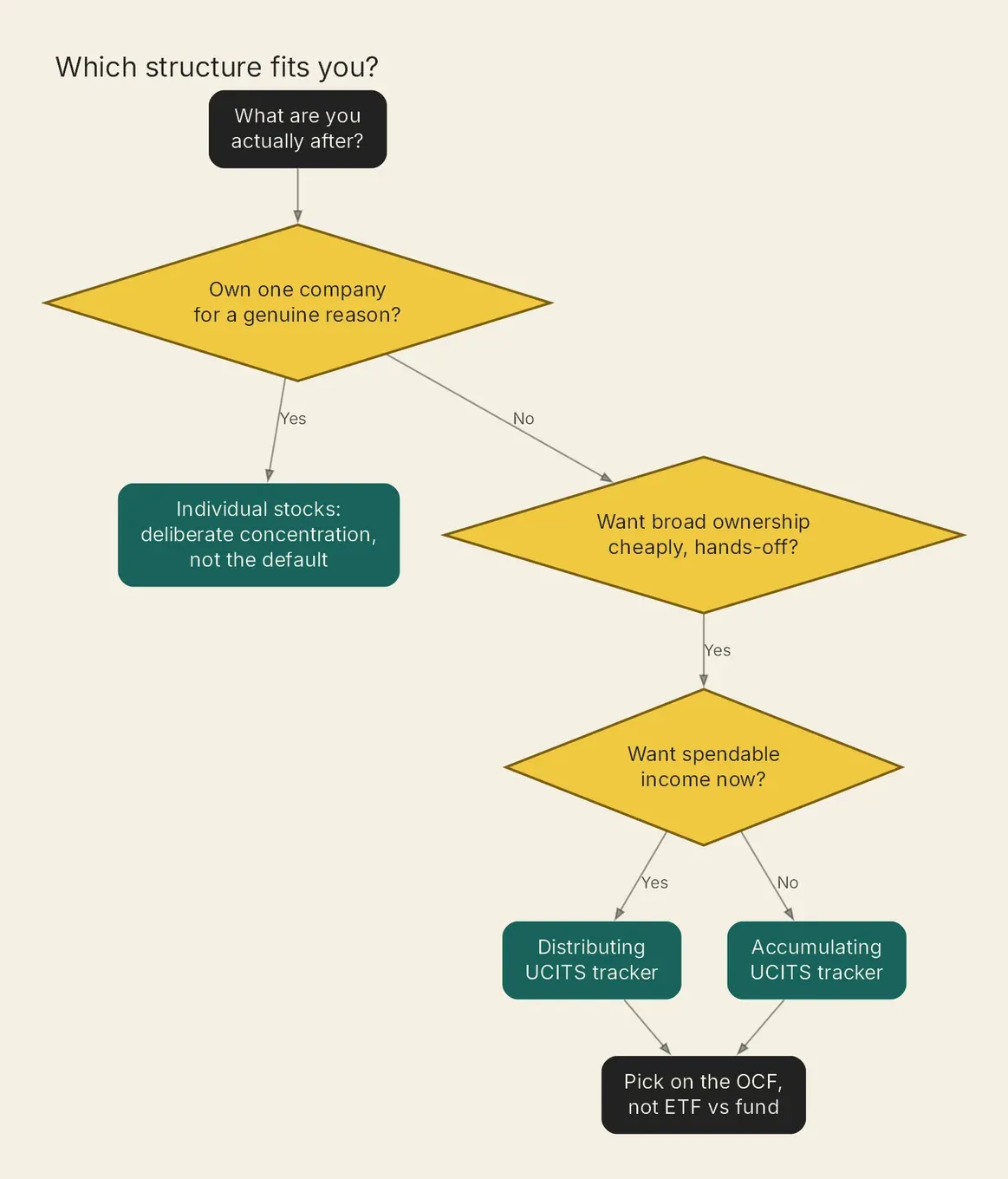 Flowchart routing readers from one company to stocks, or broad ownership to an accumulating or distributing UCITS tracker