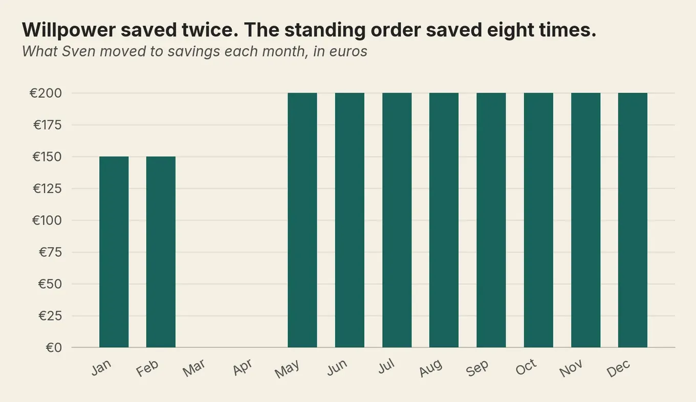 Bar chart of Sven’s savings: €150 in Jan and Feb, nothing in Mar and Apr, then €200 a month from May to December.
