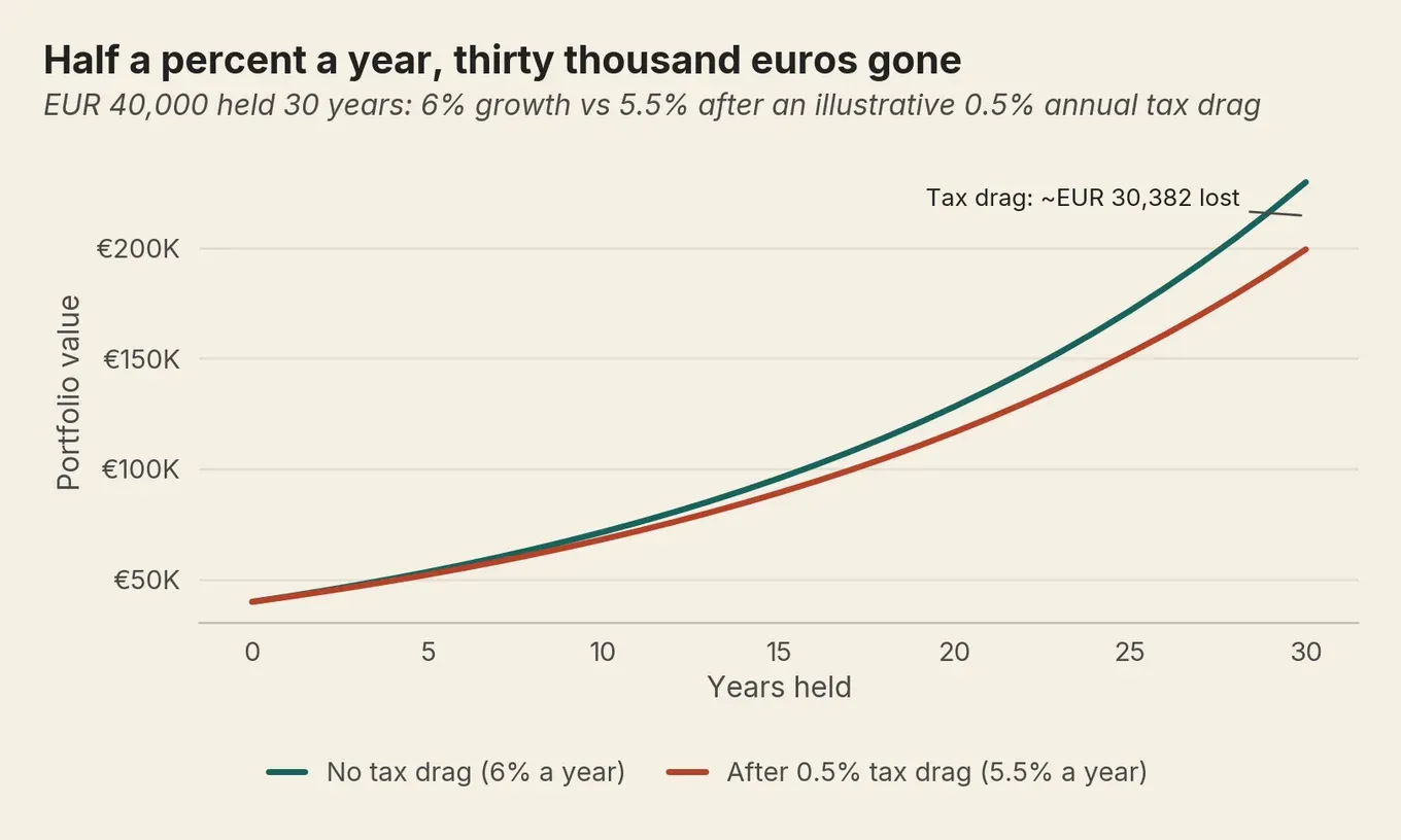 Line chart of 40,000 euros over 30 years: no-drag growth reaches 229,740 euros versus 199,358 with 0.5% tax drag.