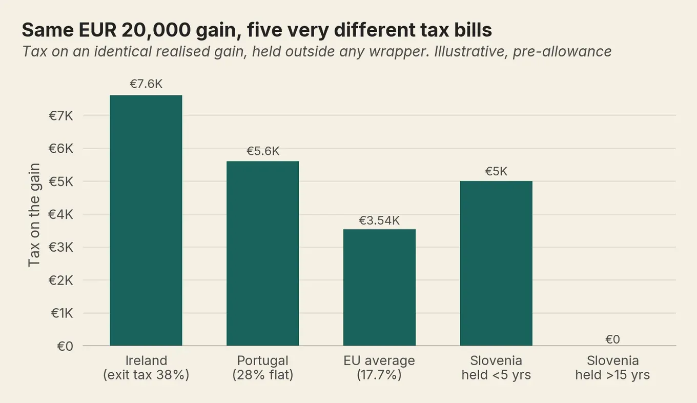Bar chart: tax on the same 20,000 euro gain ranges from 7,600 euros in Ireland to 0 in Slovenia held over 15 years.