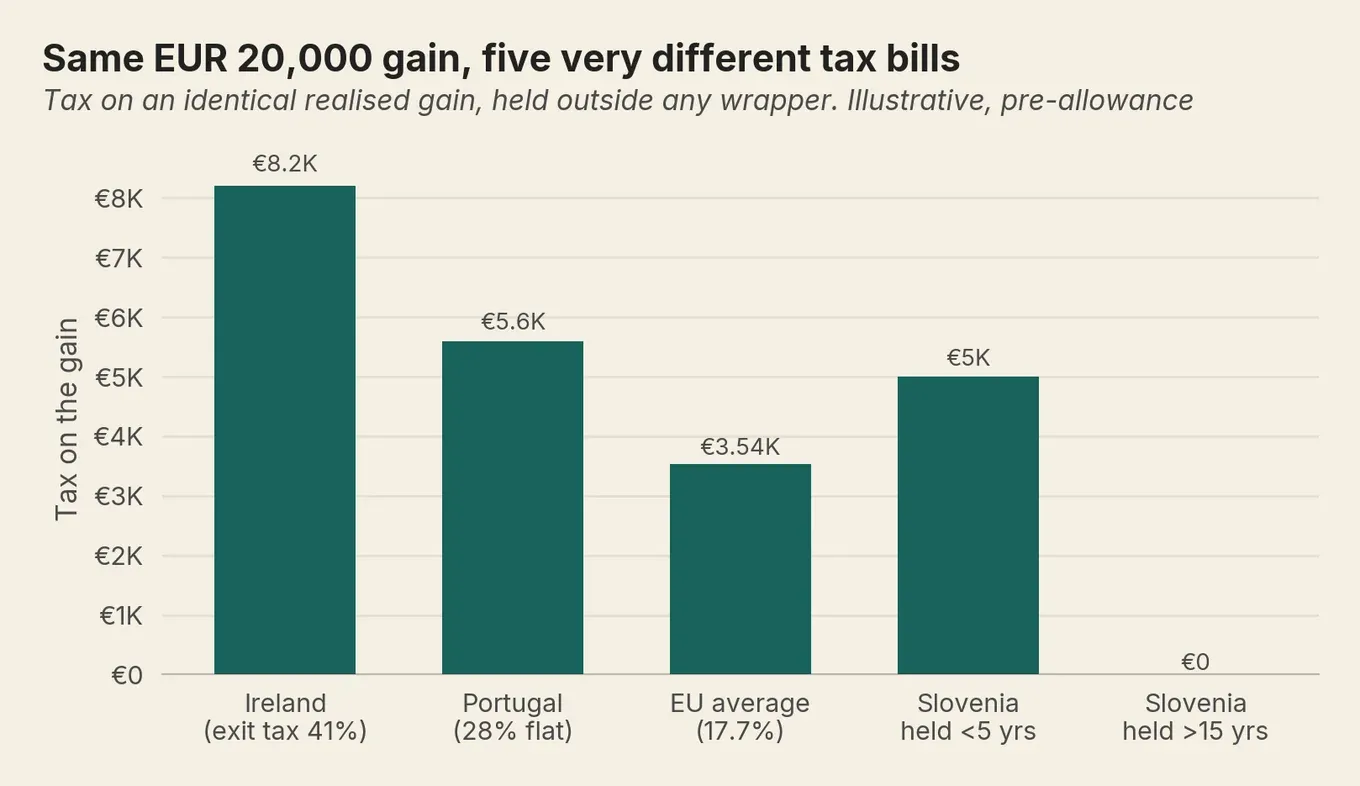 Bar chart: tax on the same 20,000 euro gain ranges from 8,200 euros in Ireland to 0 in Slovenia held over 15 years.