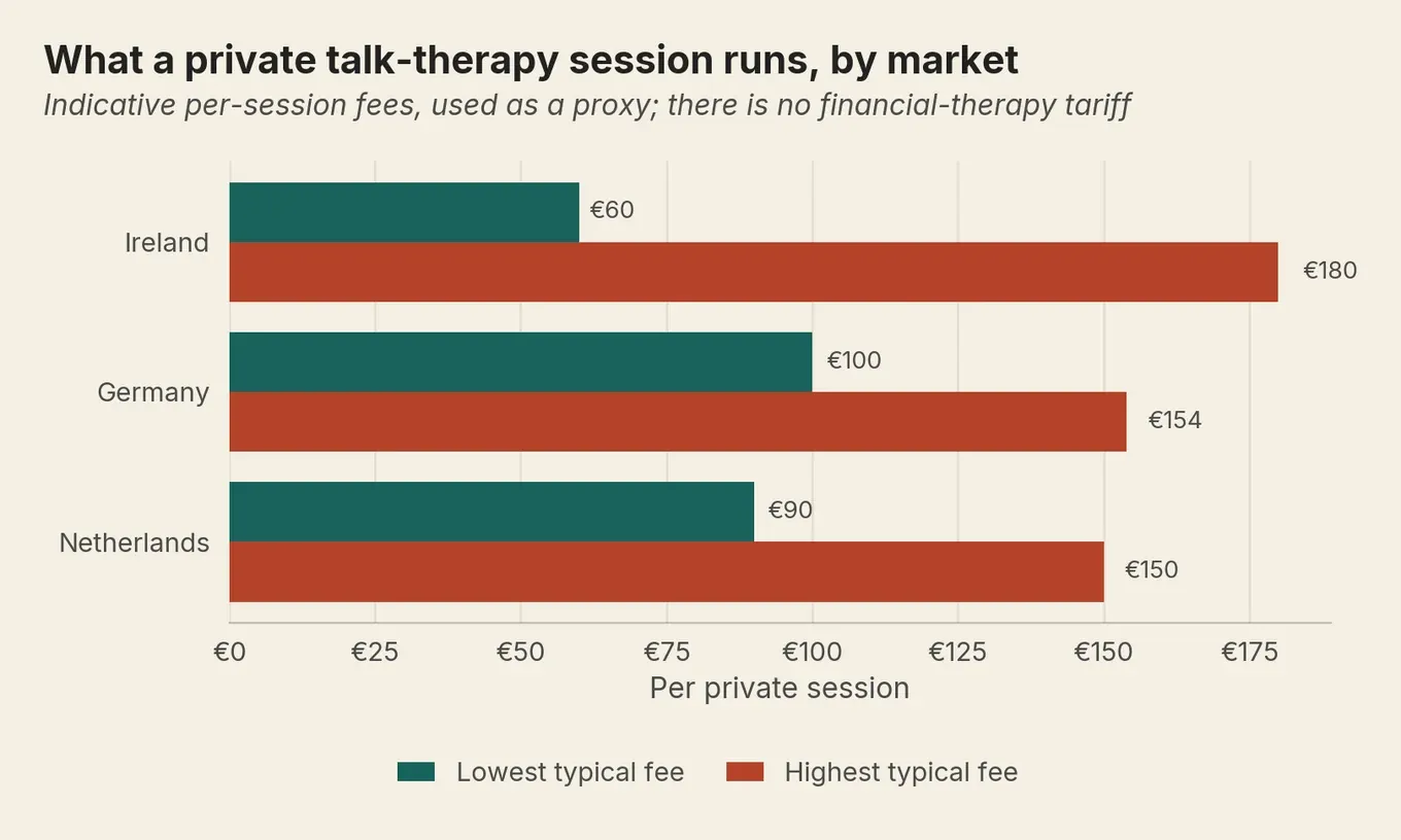 Bars comparing private talk-therapy fees by market: Ireland 60-180 euro is widest, Germany 100-154, Netherlands 90-150.