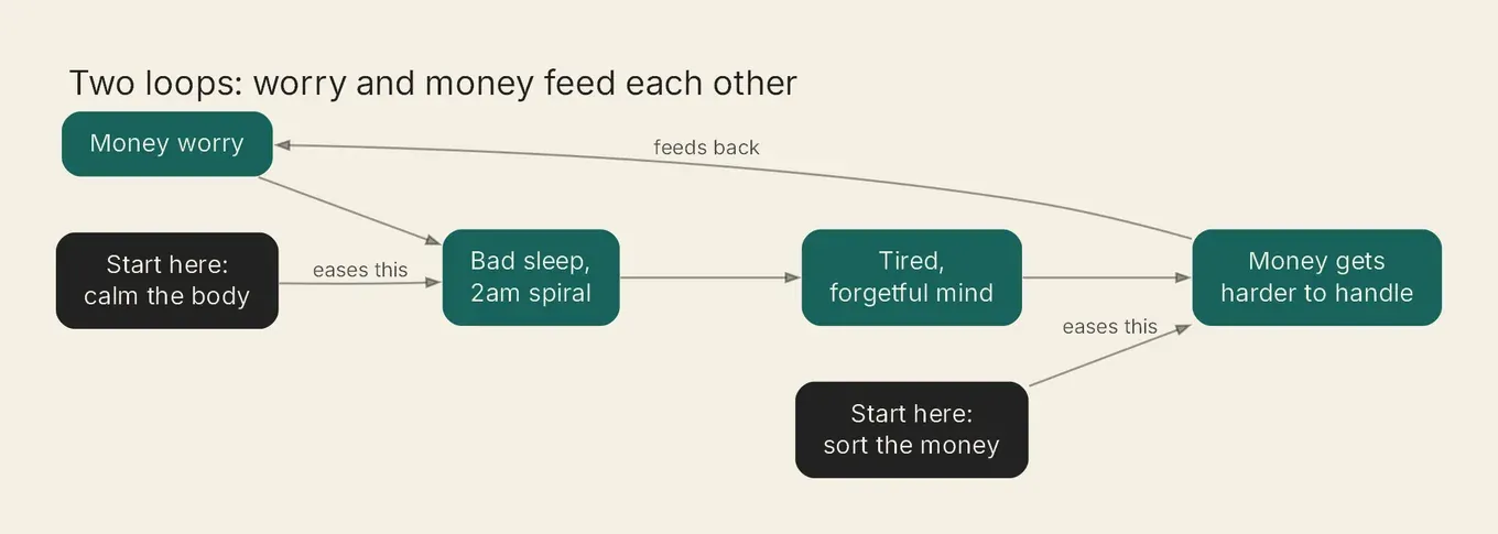 Two loops: money worry harms sleep and clear thinking, which makes money harder, looping back. Break either to ease both.