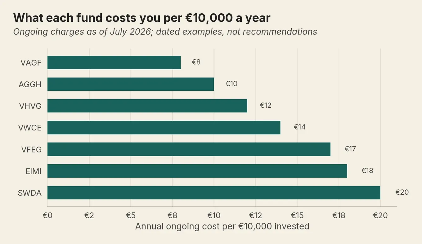 Bar chart ranking seven UCITS fund ongoing costs from 8 to 20 euros per 10,000 invested a year, July 2026