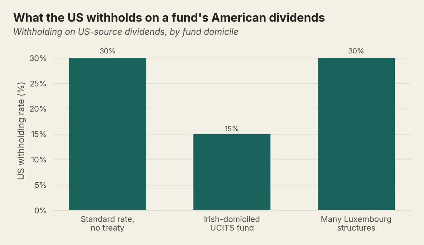 Bar chart of US dividend withholding: 30% standard, 15% Irish-domiciled UCITS, 30% many Luxembourg structures