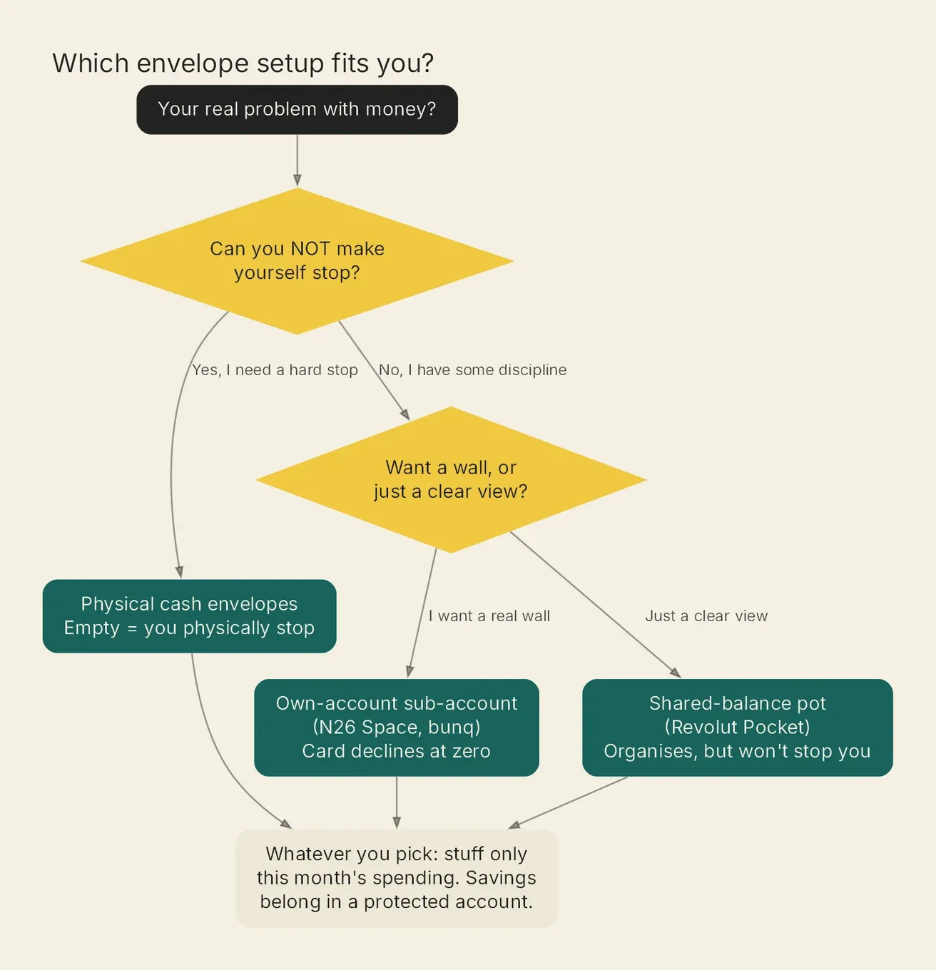 Decision flowchart: choose physical cash, an own-account sub-account, or a pooled pot by how much stopping power you need.