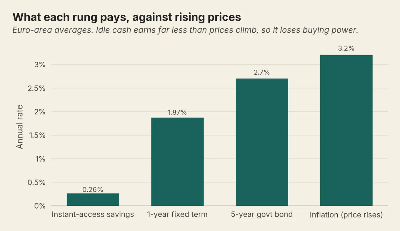 Bar chart: instant-access savings 0.26%, 1-year term 1.87% and 5-year bond 2.70% all sit below 3.2% inflation.